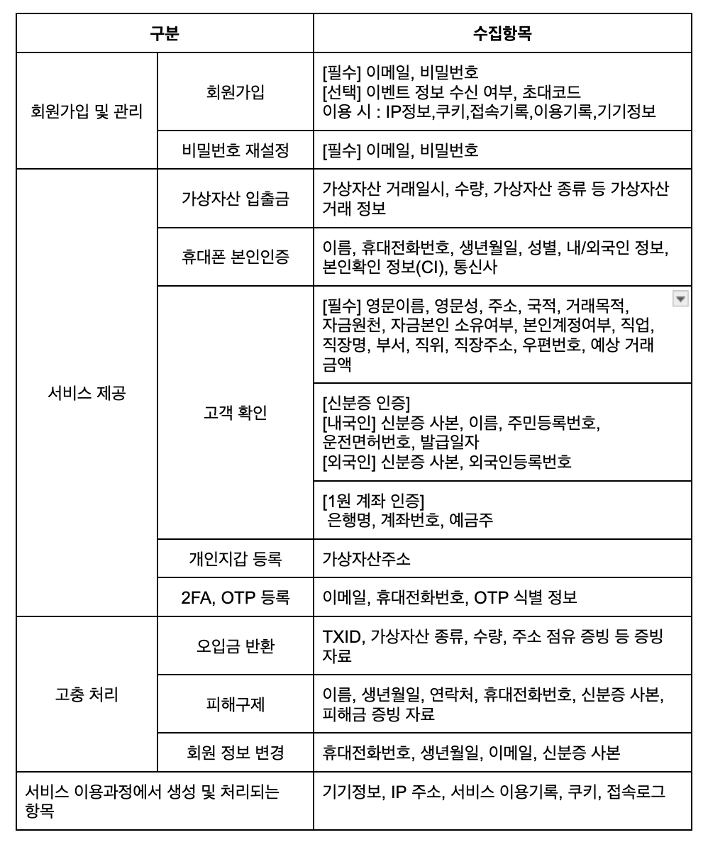 개인정보 수집 항목 표